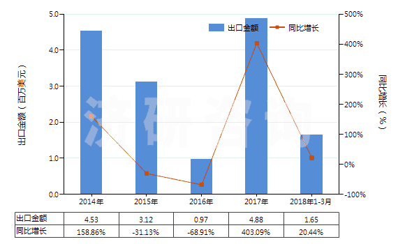 2014-2018年3月中國以鎳為活性物的載體催化劑(包括以鎳化合物為活性物的)(HS38151100)出口總額及增速統(tǒng)計